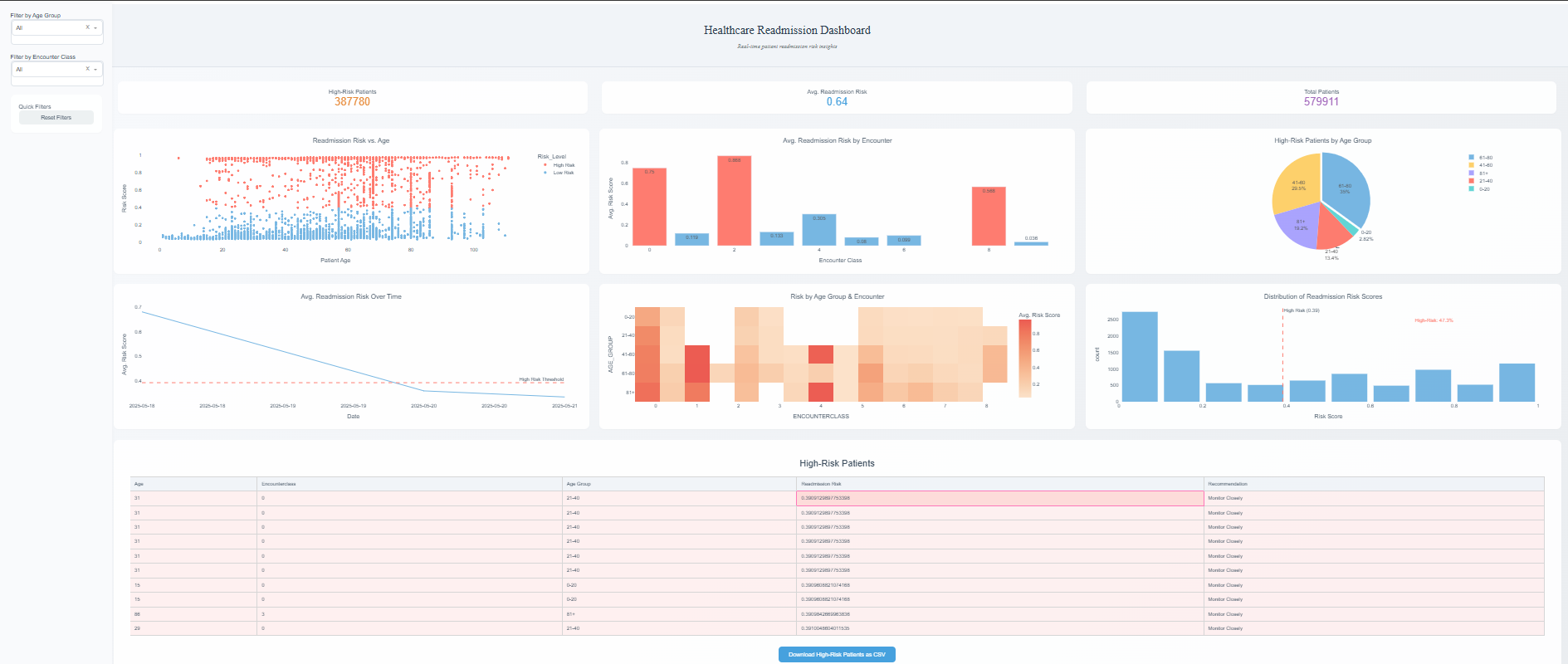 Patient Readmission Prediction